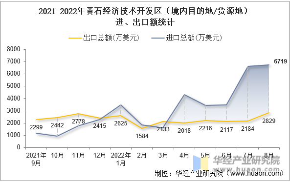 2021-2022年黄石经济技术开发区（境内目的地/货源地）进、出口额统计