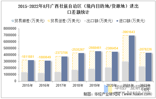 2015-2022年8月广西壮族自治区（境内目的地/货源地）进出口差额统计