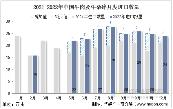 2021-2022年中国牛肉及牛杂碎月度进口数量