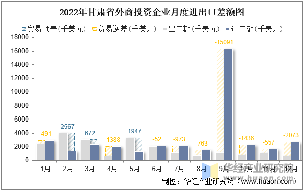 2022年甘肃省外商投资企业月度进出口差额图