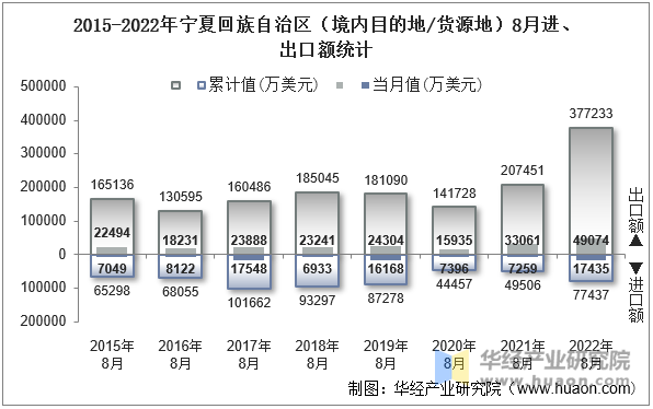 2015-2022年宁夏回族自治区（境内目的地/货源地）8月进、出口额统计