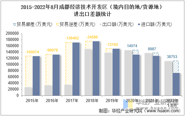 2015-2022年8月成都经济技术开发区（境内目的地/货源地）进出口差额统计