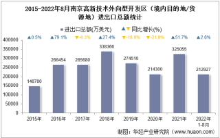 2022年8月南京高新技术外向型开发区（境内目的地/货源地）进出口总额及进出口差额统计分析