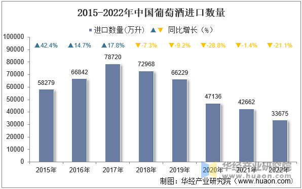 2015-2022年中国葡萄酒进口数量