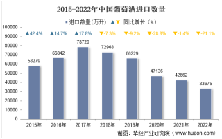 2022年中国葡萄酒进口数量、进口金额及进口均价统计分析