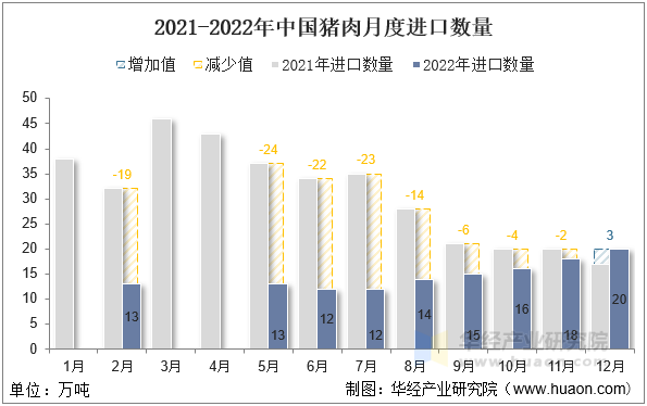 2021-2022年中国猪肉月度进口数量