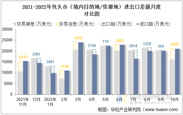 2021-2022年包头市（境内目的地/货源地）进出口差额月度对比图