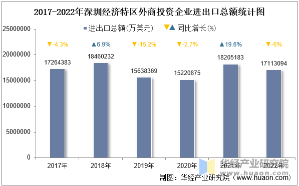 2017-2022年深圳经济特区外商投资企业进出口总额统计图