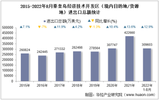 2022年8月秦皇岛经济技术开发区（境内目的地/货源地）进出口总额及进出口差额统计分析