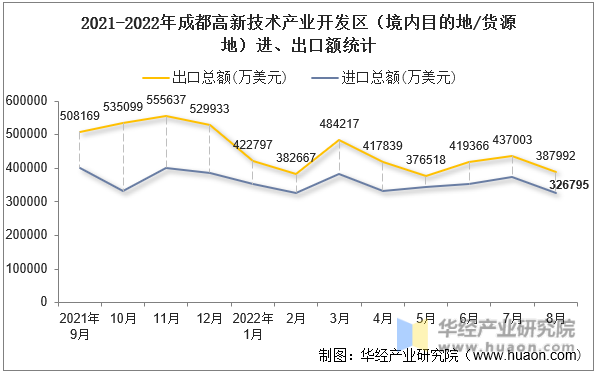 2021-2022年成都高新技术产业开发区（境内目的地/货源地）进、出口额统计