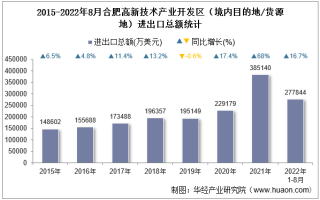 2022年8月合肥高新技术产业开发区（境内目的地/货源地）进出口总额及进出口差额统计分析