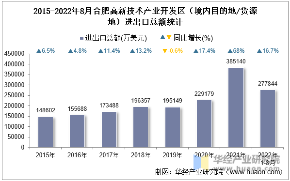 2015-2022年8月合肥高新技术产业开发区（境内目的地/货源地）进出口总额统计