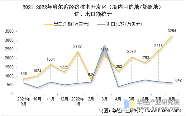 2021-2022年哈尔滨经济技术开发区（境内目的地/货源地）进、出口额统计