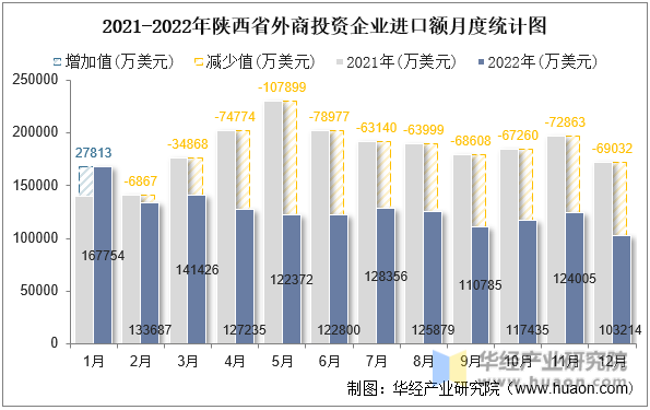 2021-2022年陕西省外商投资企业进口额月度统计图