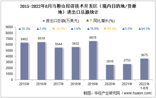 2022年8月马鞍山经济技术开发区（境内目的地/货源地）进出口总额及进出口差额统计分析