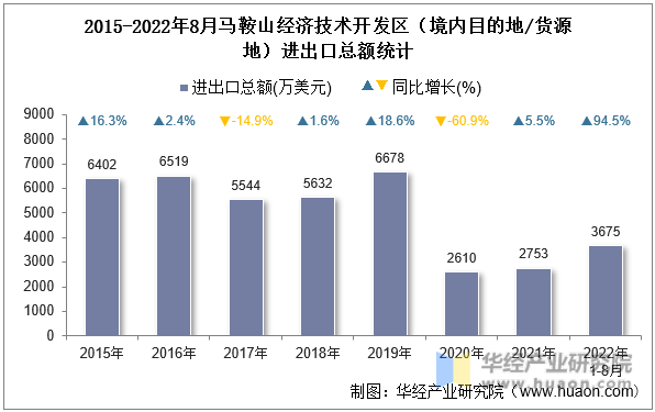 2015-2022年8月马鞍山经济技术开发区（境内目的地/货源地）进出口总额统计