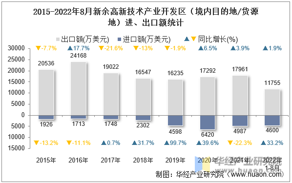 2015-2022年8月新余高新技术产业开发区（境内目的地/货源地）进、出口额统计