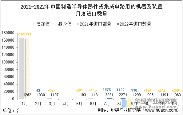 2021-2022年中国制造半导体器件或集成电路用的机器及装置月度进口数量