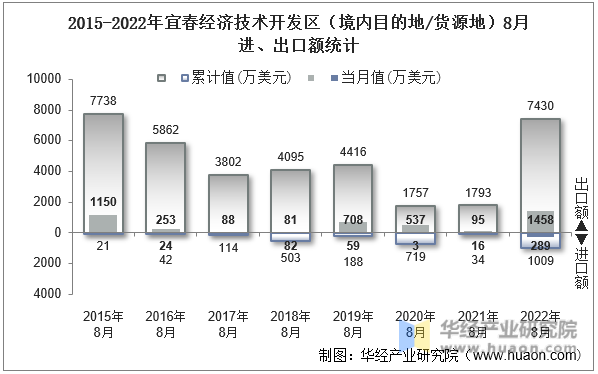 2015-2022年宜春经济技术开发区（境内目的地/货源地）8月进、出口额统计