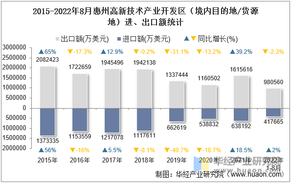 2015-2022年8月惠州高新技术产业开发区（境内目的地/货源地）进、出口额统计