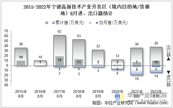 2015-2022年宁波高新技术产业开发区（境内目的地/货源地）8月进、出口额统计