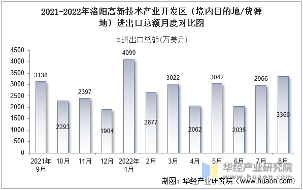 2021-2022年洛阳高新技术产业开发区（境内目的地/货源地）进出口总额月度对比图