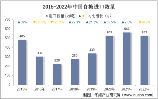 2022年中国食糖进口数量、进口金额及进口均价统计分析