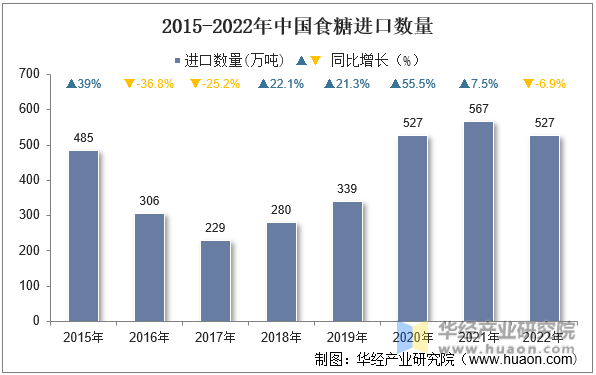2015-2022年中国食糖进口数量