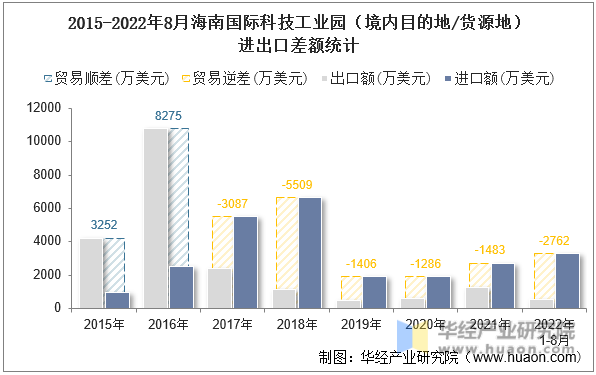 2015-2022年8月海南国际科技工业园（境内目的地/货源地）进出口差额统计