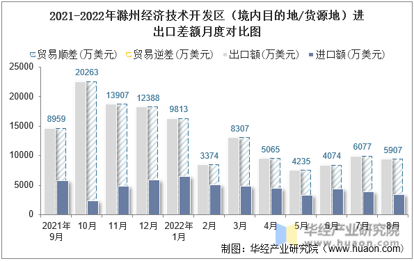 2021-2022年滁州经济技术开发区（境内目的地/货源地）进出口差额月度对比图