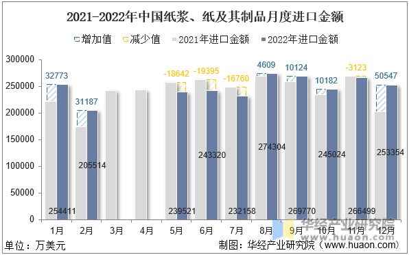 2021-2022年中国纸浆、纸及其制品月度进口金额