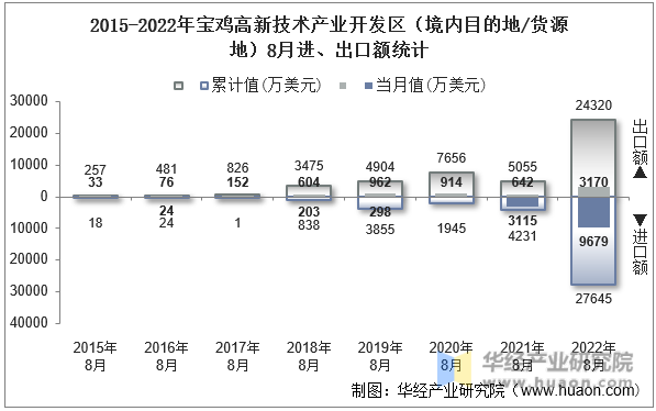 2015-2022年宝鸡高新技术产业开发区（境内目的地/货源地）8月进、出口额统计