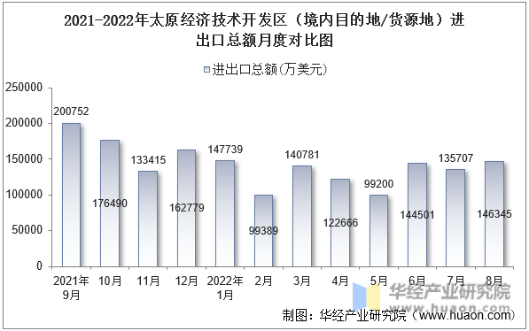 2021-2022年太原经济技术开发区（境内目的地/货源地）进出口总额月度对比图