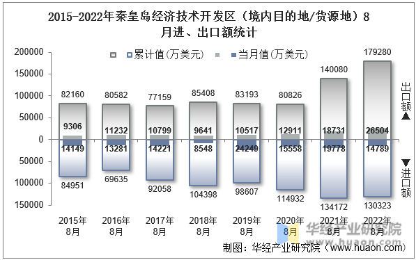 2015-2022年秦皇岛经济技术开发区（境内目的地/货源地）8月进、出口额统计