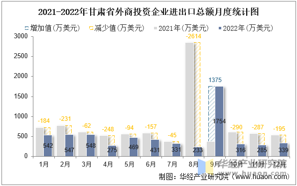 2021-2022年甘肃省外商投资企业进出口总额月度统计图