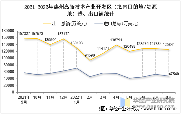 2021-2022年惠州高新技术产业开发区（境内目的地/货源地）进、出口额统计