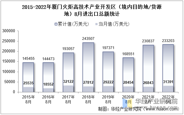 2015-2022年厦门火炬高技术产业开发区（境内目的地/货源地）8月进出口总额统计