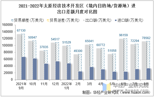 2021-2022年太原经济技术开发区（境内目的地/货源地）进出口差额月度对比图