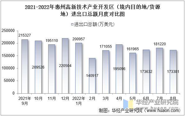 2021-2022年惠州高新技术产业开发区（境内目的地/货源地）进出口总额月度对比图