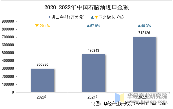2020-2022年中国石脑油进口金额