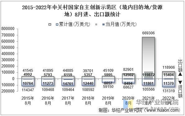 2015-2022年中关村国家自主创新示范区（境内目的地/货源地）8月进、出口额统计