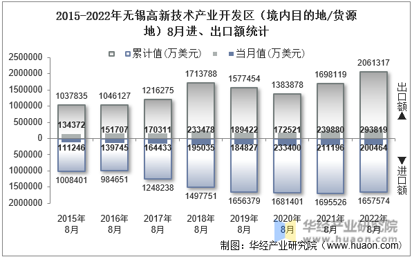 2015-2022年无锡高新技术产业开发区（境内目的地/货源地）8月进、出口额统计