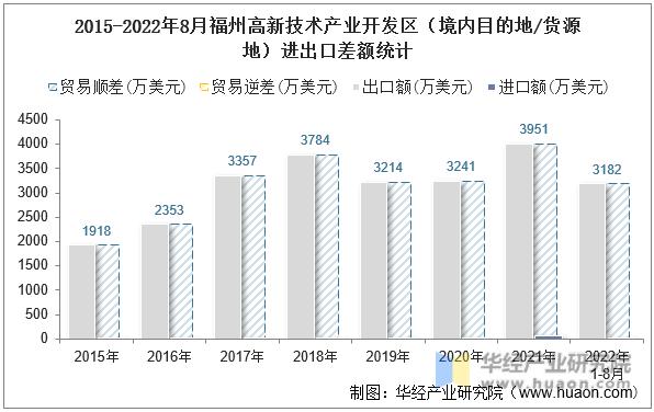 2015-2022年8月福州高新技术产业开发区（境内目的地/货源地）进出口差额统计