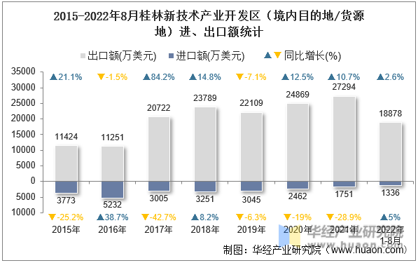 2015-2022年8月桂林新技术产业开发区（境内目的地/货源地）进、出口额统计