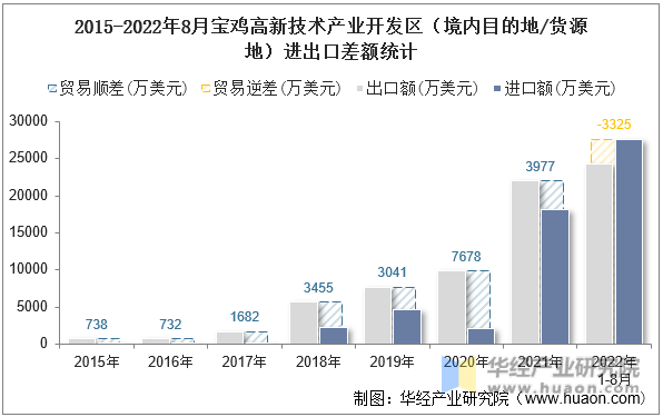 2015-2022年8月宝鸡高新技术产业开发区（境内目的地/货源地）进出口差额统计