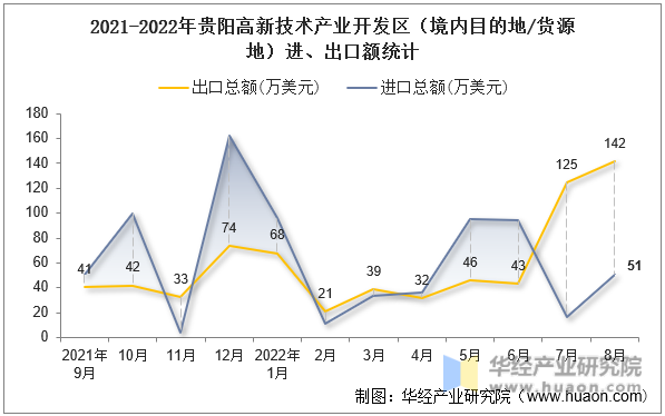 2021-2022年贵阳高新技术产业开发区（境内目的地/货源地）进、出口额统计