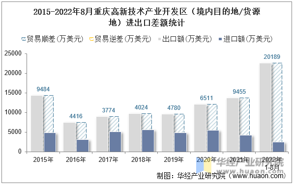 2015-2022年8月重庆高新技术产业开发区（境内目的地/货源地）进出口差额统计