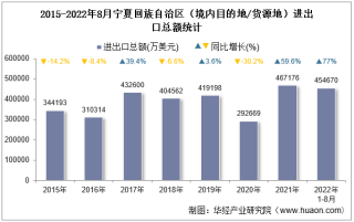 2022年8月宁夏回族自治区（境内目的地/货源地）进出口总额及进出口差额统计分析