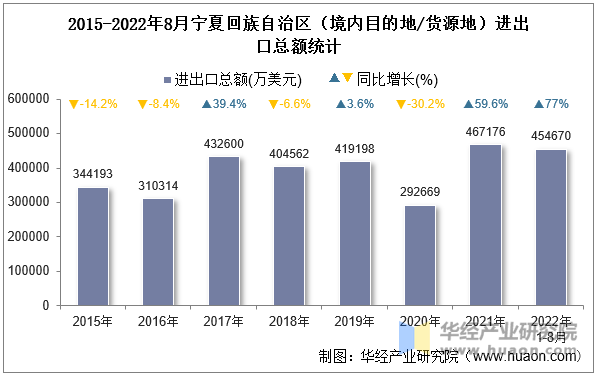 2015-2022年8月宁夏回族自治区（境内目的地/货源地）进出口总额统计