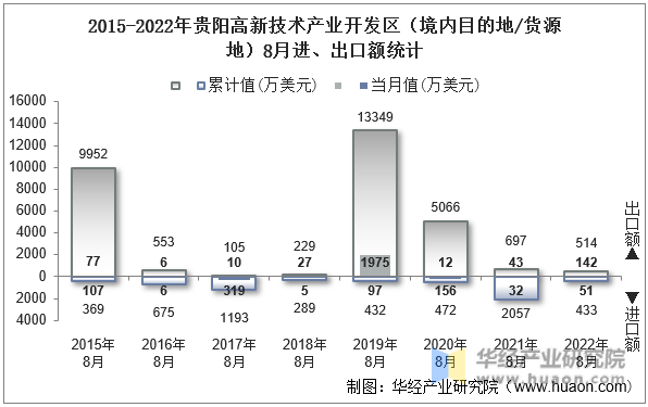 2015-2022年贵阳高新技术产业开发区（境内目的地/货源地）8月进、出口额统计